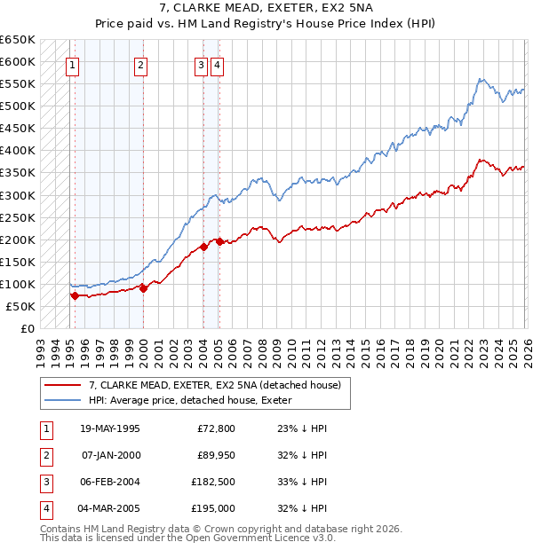 7, CLARKE MEAD, EXETER, EX2 5NA: Price paid vs HM Land Registry's House Price Index