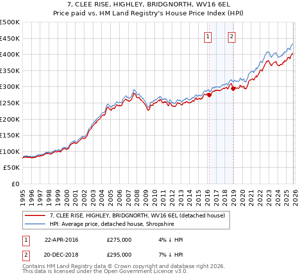 7, CLEE RISE, HIGHLEY, BRIDGNORTH, WV16 6EL: Price paid vs HM Land Registry's House Price Index