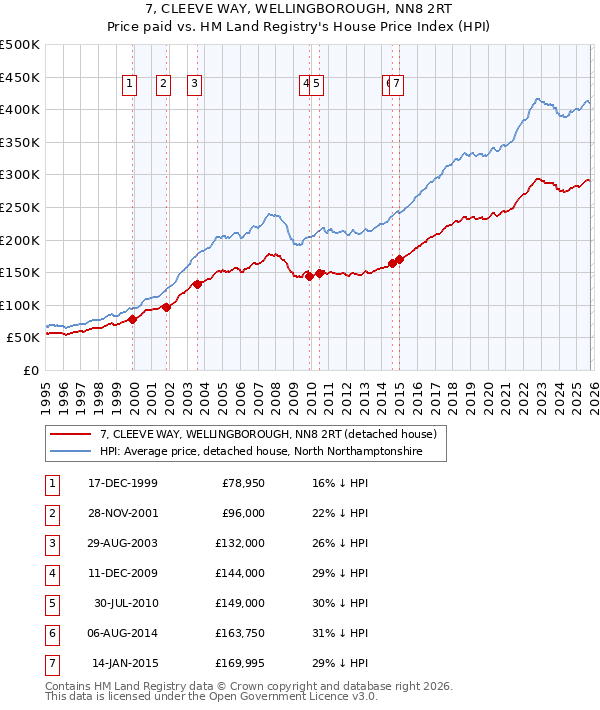 7, CLEEVE WAY, WELLINGBOROUGH, NN8 2RT: Price paid vs HM Land Registry's House Price Index