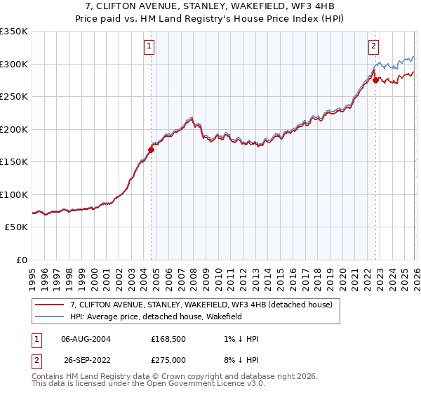 7, CLIFTON AVENUE, STANLEY, WAKEFIELD, WF3 4HB: Price paid vs HM Land Registry's House Price Index