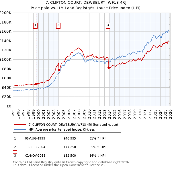 7, CLIFTON COURT, DEWSBURY, WF13 4RJ: Price paid vs HM Land Registry's House Price Index