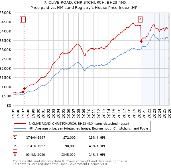 7, CLIVE ROAD, CHRISTCHURCH, BH23 4NX: Price paid vs HM Land Registry's House Price Index