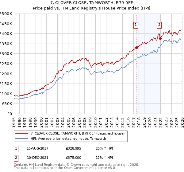 7, CLOVER CLOSE, TAMWORTH, B79 0EF: Price paid vs HM Land Registry's House Price Index