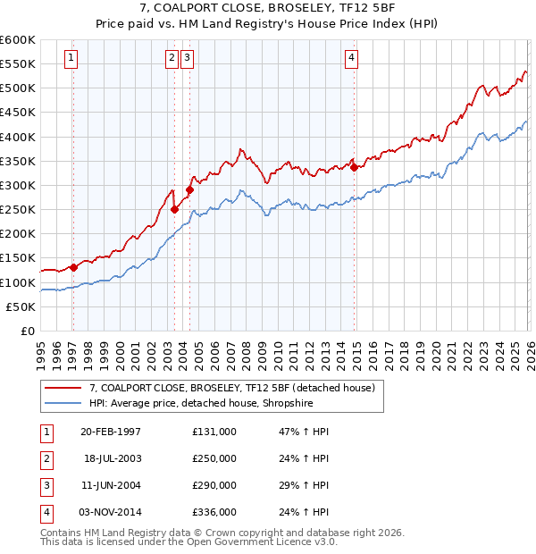 7, COALPORT CLOSE, BROSELEY, TF12 5BF: Price paid vs HM Land Registry's House Price Index