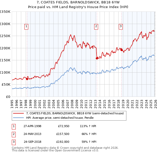 7, COATES FIELDS, BARNOLDSWICK, BB18 6YW: Price paid vs HM Land Registry's House Price Index