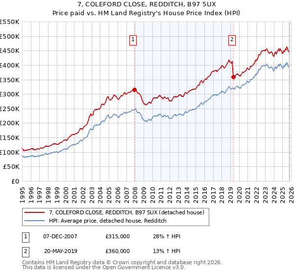 7, COLEFORD CLOSE, REDDITCH, B97 5UX: Price paid vs HM Land Registry's House Price Index