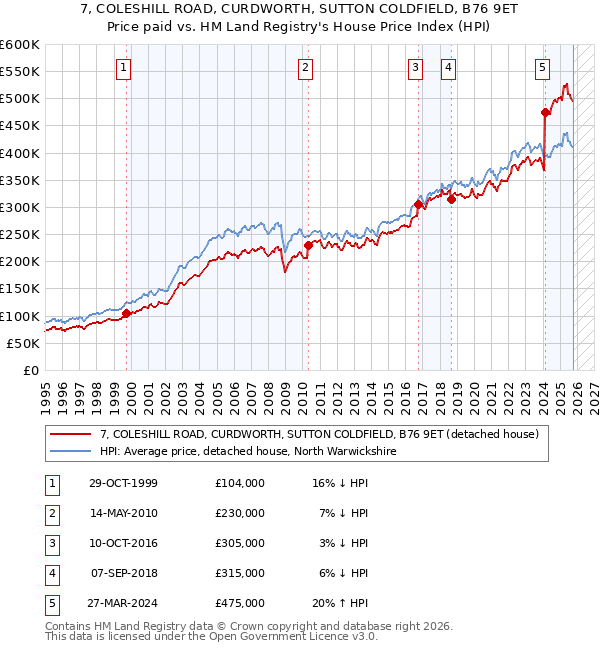 7, COLESHILL ROAD, CURDWORTH, SUTTON COLDFIELD, B76 9ET: Price paid vs HM Land Registry's House Price Index