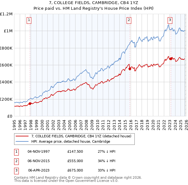 7, COLLEGE FIELDS, CAMBRIDGE, CB4 1YZ: Price paid vs HM Land Registry's House Price Index