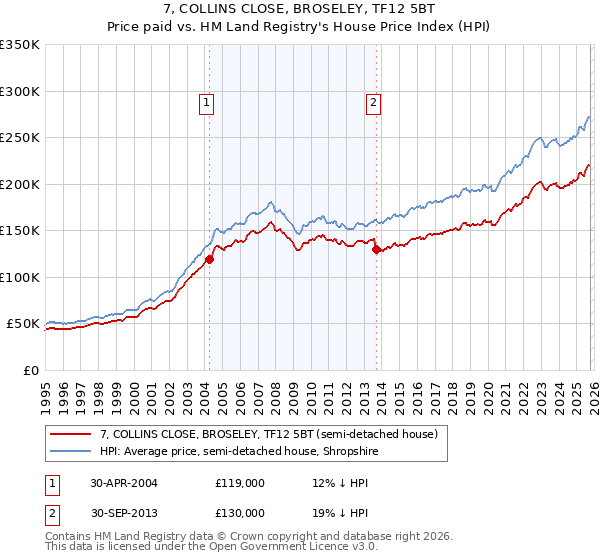 7, COLLINS CLOSE, BROSELEY, TF12 5BT: Price paid vs HM Land Registry's House Price Index