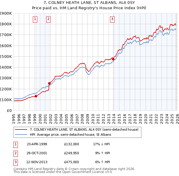 7, COLNEY HEATH LANE, ST ALBANS, AL4 0SY: Price paid vs HM Land Registry's House Price Index