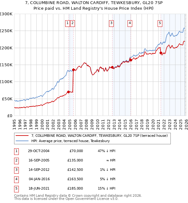 7, COLUMBINE ROAD, WALTON CARDIFF, TEWKESBURY, GL20 7SP: Price paid vs HM Land Registry's House Price Index