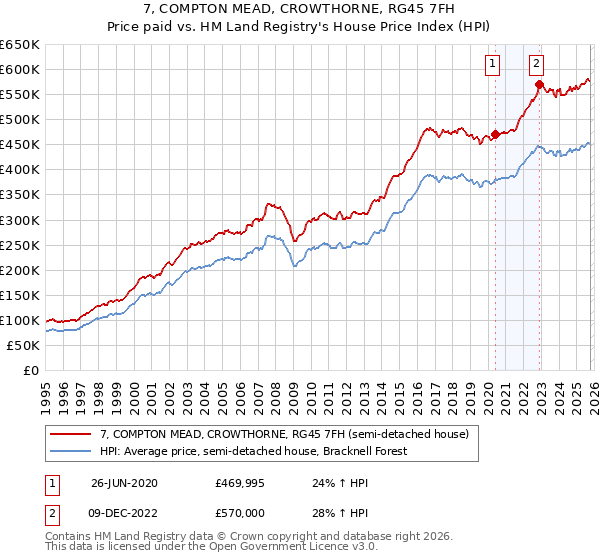7, COMPTON MEAD, CROWTHORNE, RG45 7FH: Price paid vs HM Land Registry's House Price Index