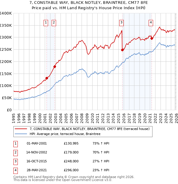 7, CONSTABLE WAY, BLACK NOTLEY, BRAINTREE, CM77 8FE: Price paid vs HM Land Registry's House Price Index