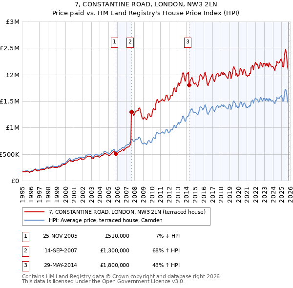 7, CONSTANTINE ROAD, LONDON, NW3 2LN: Price paid vs HM Land Registry's House Price Index