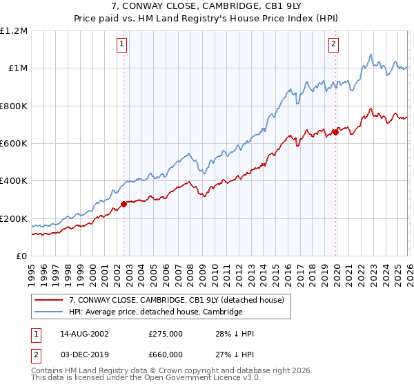 7, CONWAY CLOSE, CAMBRIDGE, CB1 9LY: Price paid vs HM Land Registry's House Price Index