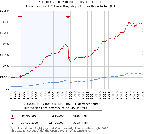 7, COOKS FOLLY ROAD, BRISTOL, BS9 1PL: Price paid vs HM Land Registry's House Price Index