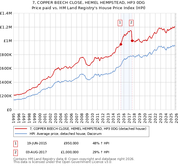 7, COPPER BEECH CLOSE, HEMEL HEMPSTEAD, HP3 0DG: Price paid vs HM Land Registry's House Price Index