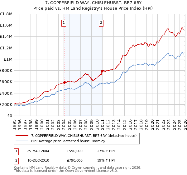 7, COPPERFIELD WAY, CHISLEHURST, BR7 6RY: Price paid vs HM Land Registry's House Price Index