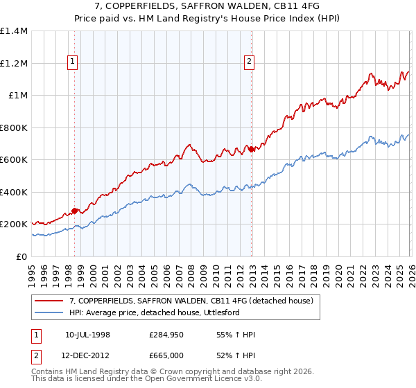 7, COPPERFIELDS, SAFFRON WALDEN, CB11 4FG: Price paid vs HM Land Registry's House Price Index