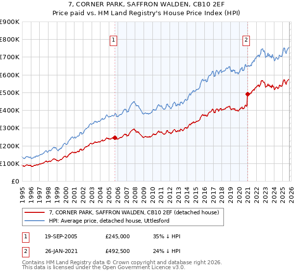7, CORNER PARK, SAFFRON WALDEN, CB10 2EF: Price paid vs HM Land Registry's House Price Index