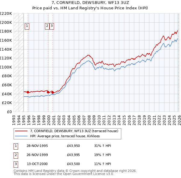 7, CORNFIELD, DEWSBURY, WF13 3UZ: Price paid vs HM Land Registry's House Price Index
