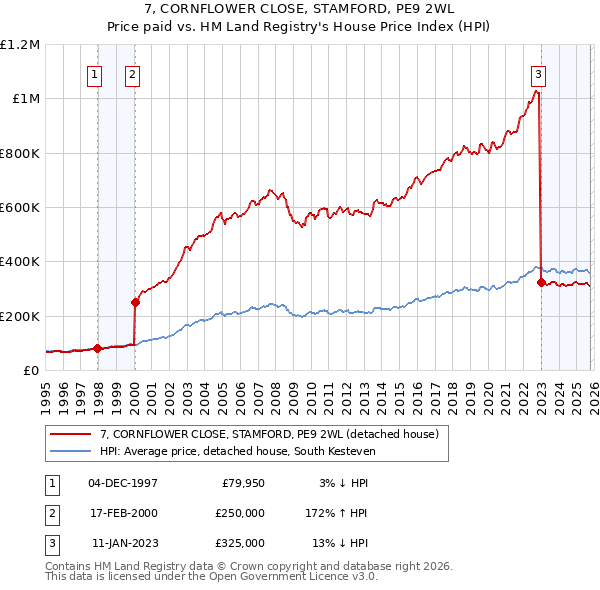 7, CORNFLOWER CLOSE, STAMFORD, PE9 2WL: Price paid vs HM Land Registry's House Price Index
