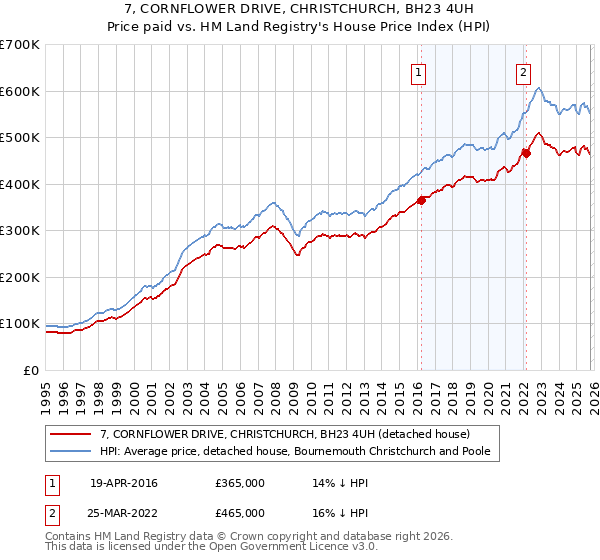 7, CORNFLOWER DRIVE, CHRISTCHURCH, BH23 4UH: Price paid vs HM Land Registry's House Price Index