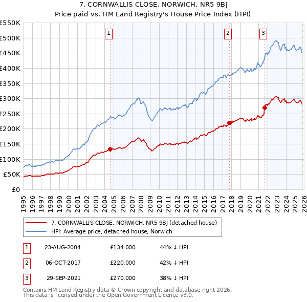 7, CORNWALLIS CLOSE, NORWICH, NR5 9BJ: Price paid vs HM Land Registry's House Price Index