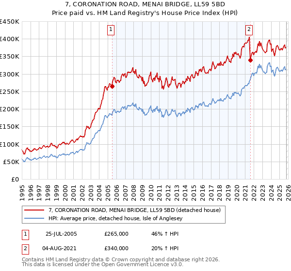7, CORONATION ROAD, MENAI BRIDGE, LL59 5BD: Price paid vs HM Land Registry's House Price Index