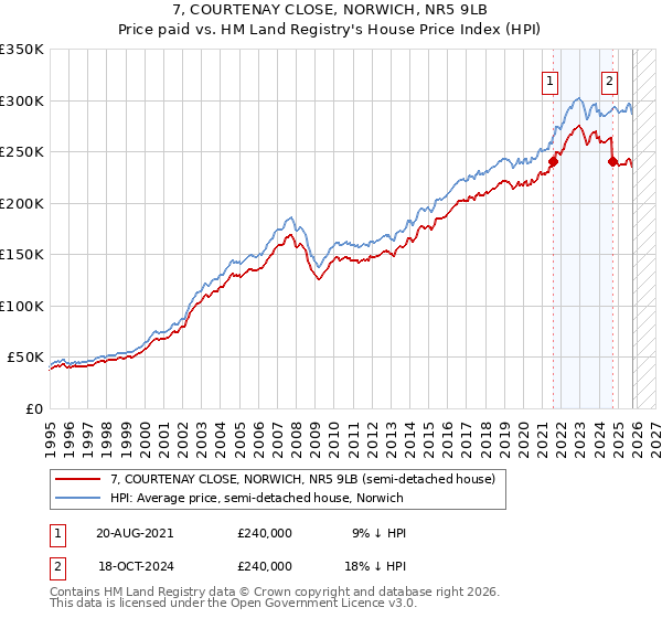 7, COURTENAY CLOSE, NORWICH, NR5 9LB: Price paid vs HM Land Registry's House Price Index