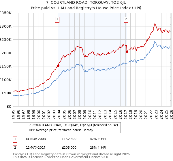 7, COURTLAND ROAD, TORQUAY, TQ2 6JU: Price paid vs HM Land Registry's House Price Index