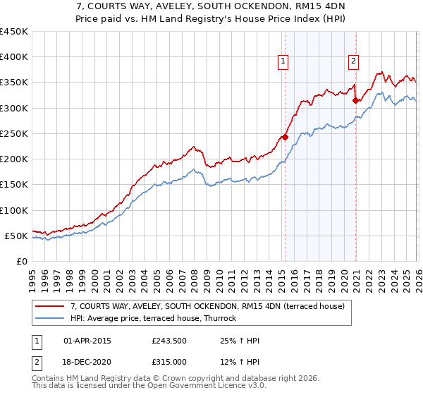 7, COURTS WAY, AVELEY, SOUTH OCKENDON, RM15 4DN: Price paid vs HM Land Registry's House Price Index