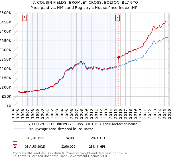 7, COUSIN FIELDS, BROMLEY CROSS, BOLTON, BL7 9YQ: Price paid vs HM Land Registry's House Price Index