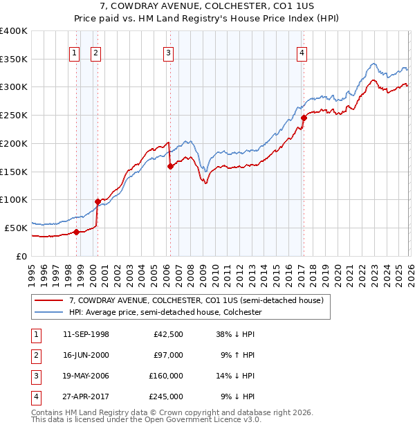 7, COWDRAY AVENUE, COLCHESTER, CO1 1US: Price paid vs HM Land Registry's House Price Index