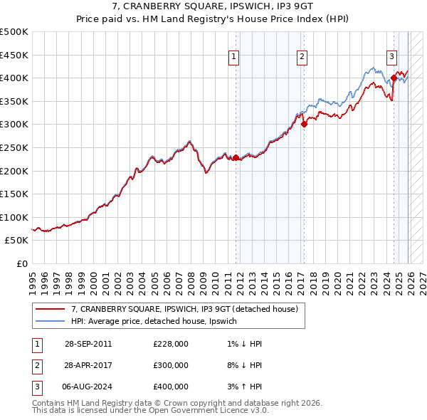 7, CRANBERRY SQUARE, IPSWICH, IP3 9GT: Price paid vs HM Land Registry's House Price Index