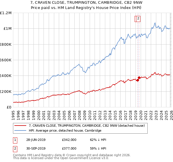 7, CRAVEN CLOSE, TRUMPINGTON, CAMBRIDGE, CB2 9NW: Price paid vs HM Land Registry's House Price Index