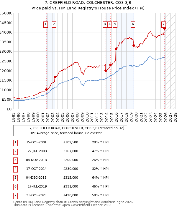 7, CREFFIELD ROAD, COLCHESTER, CO3 3JB: Price paid vs HM Land Registry's House Price Index