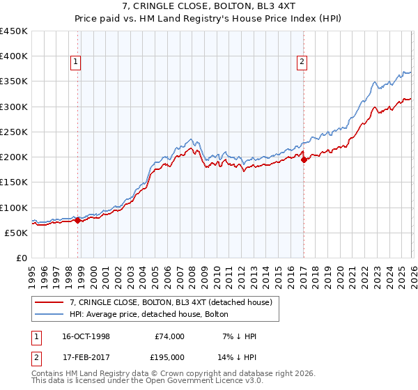 7, CRINGLE CLOSE, BOLTON, BL3 4XT: Price paid vs HM Land Registry's House Price Index