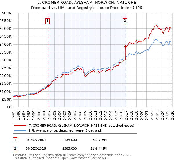 7, CROMER ROAD, AYLSHAM, NORWICH, NR11 6HE: Price paid vs HM Land Registry's House Price Index