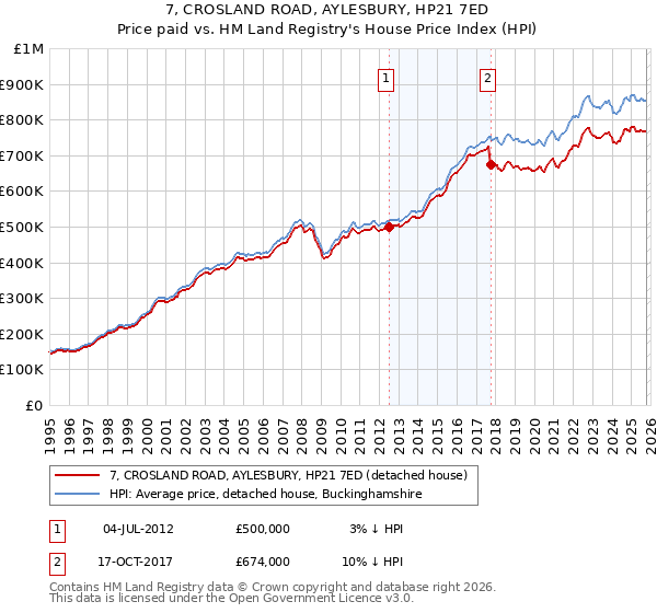 7, CROSLAND ROAD, AYLESBURY, HP21 7ED: Price paid vs HM Land Registry's House Price Index