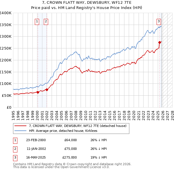 7, CROWN FLATT WAY, DEWSBURY, WF12 7TE: Price paid vs HM Land Registry's House Price Index