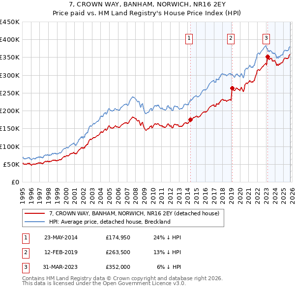 7, CROWN WAY, BANHAM, NORWICH, NR16 2EY: Price paid vs HM Land Registry's House Price Index
