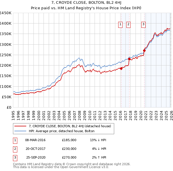 7, CROYDE CLOSE, BOLTON, BL2 4HJ: Price paid vs HM Land Registry's House Price Index