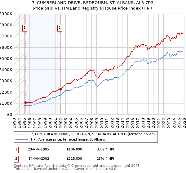 7, CUMBERLAND DRIVE, REDBOURN, ST. ALBANS, AL3 7PG: Price paid vs HM Land Registry's House Price Index