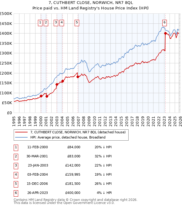 7, CUTHBERT CLOSE, NORWICH, NR7 8QL: Price paid vs HM Land Registry's House Price Index