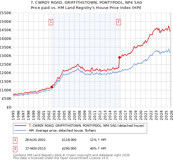 7, CWRDY ROAD, GRIFFITHSTOWN, PONTYPOOL, NP4 5AG: Price paid vs HM Land Registry's House Price Index