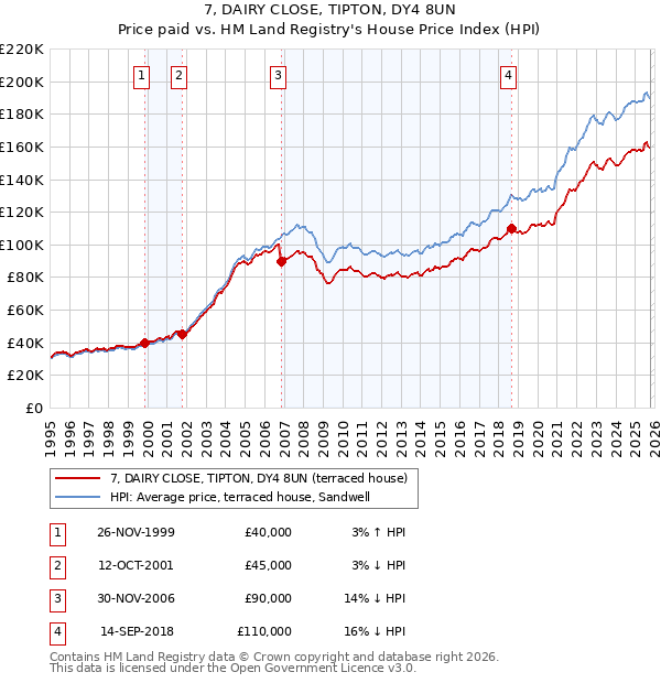 7, DAIRY CLOSE, TIPTON, DY4 8UN: Price paid vs HM Land Registry's House Price Index