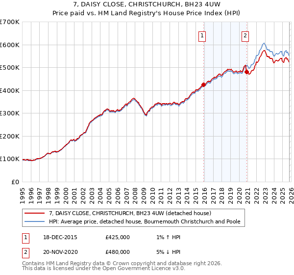7, DAISY CLOSE, CHRISTCHURCH, BH23 4UW: Price paid vs HM Land Registry's House Price Index