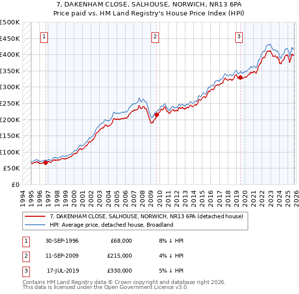 7, DAKENHAM CLOSE, SALHOUSE, NORWICH, NR13 6PA: Price paid vs HM Land Registry's House Price Index