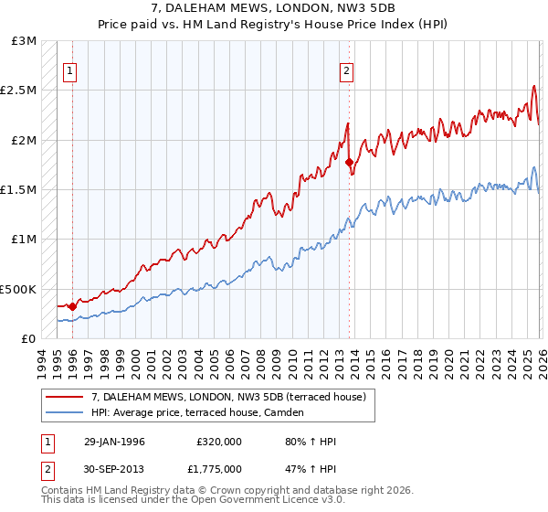 7, DALEHAM MEWS, LONDON, NW3 5DB: Price paid vs HM Land Registry's House Price Index